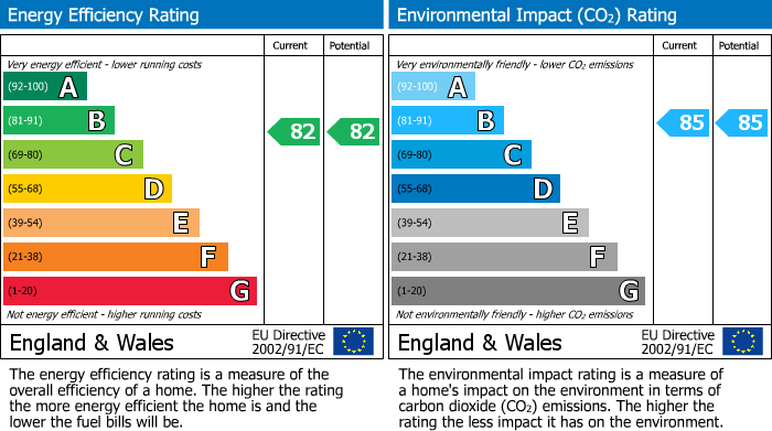 EPC Graph for Budenberg, Altrincham, WA14 4RB