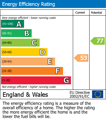 EPC Graph for Old Broadway, Didsbury, M20 3DH