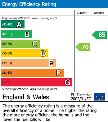 EPC Graph for Heyes Terrace, Timperley, WA15 6EN