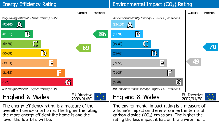 EPC Graph for Beech Road, Hale, WA15 9HX.