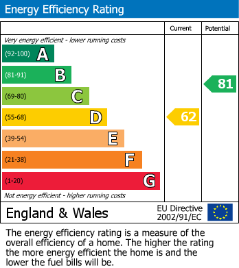 EPC Graph for Beech Road, Hale, Altrincham