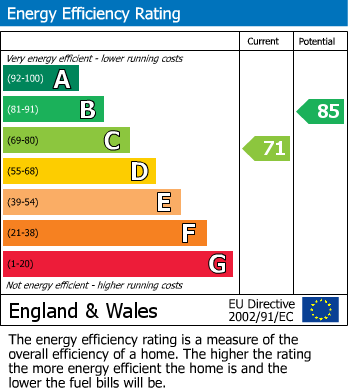 EPC Graph for Beaford Road, Wythenshawe, M22 0AG