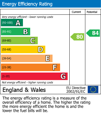 EPC Graph for Theobald Road, Bowdon