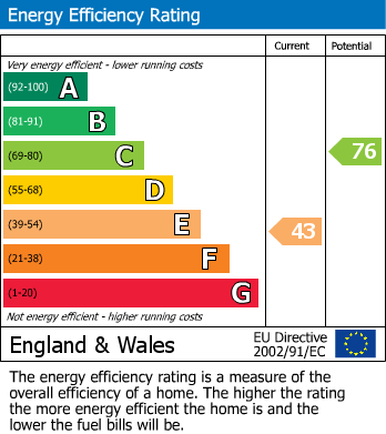 EPC Graph for Ashton Avenue, Altrincham