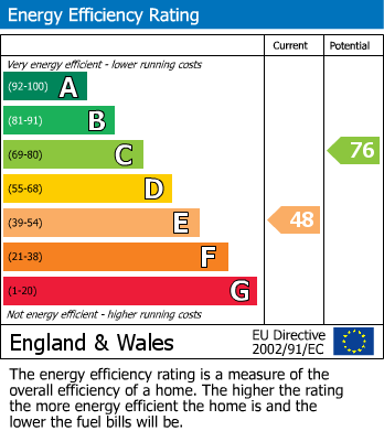 EPC Graph for Elm Road, Altrincham