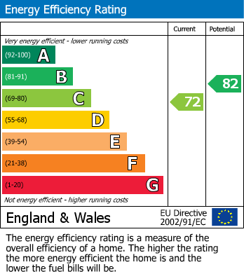 EPC Graph for The Narrows, Altrincham