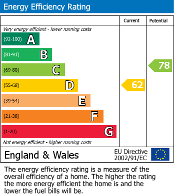 EPC Graph for Park Road, Timperley, Altrincham