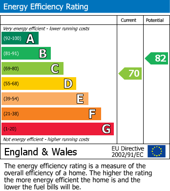 EPC Graph for Palmerston Road, Woodsmoor, Stockport