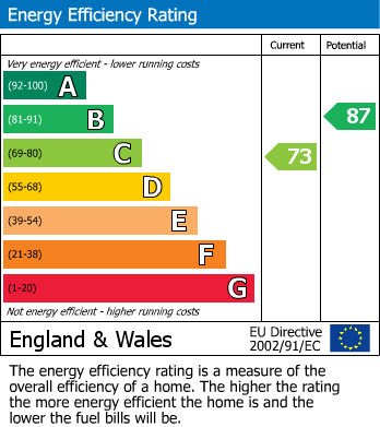 EPC Graph for Thurlestone Drive, Hazel Grove, Stockport