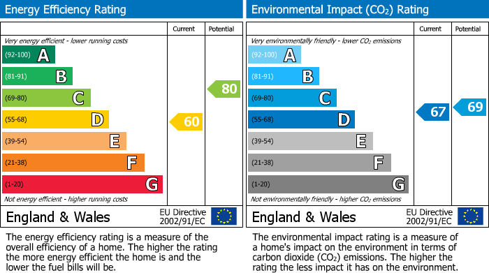 EPC Graph for Beech Road, Hale, WA15 9HX.