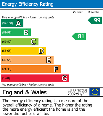 EPC Graph for St. Johns Road, Altrincham