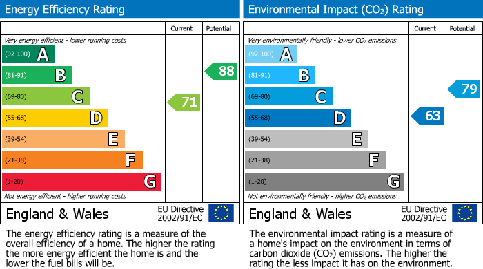 EPC Graph for Teal Close, Stockport