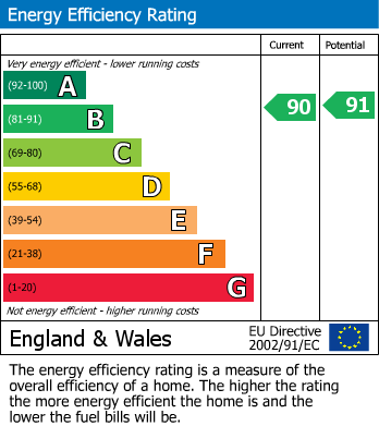 EPC Graph for Norris Road, Sale