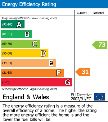 EPC Graph for Prestbury Avenue, Altrincham