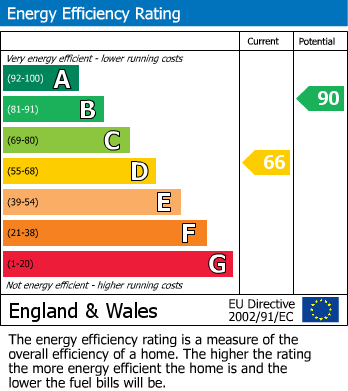 EPC Graph for St Anns Street, Sale, M33 2NT