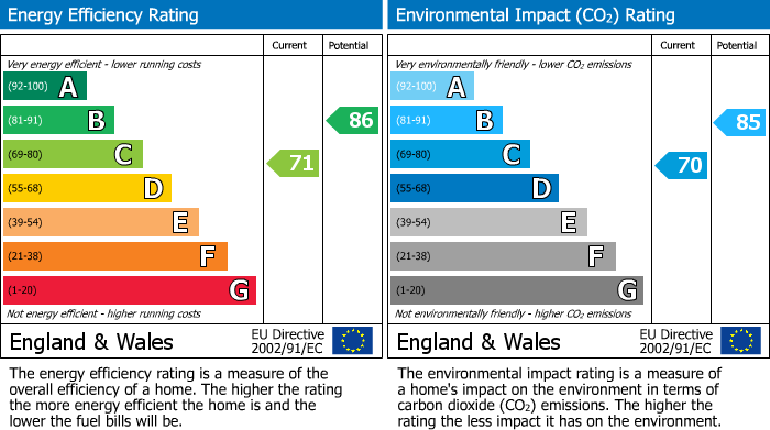 EPC Graph for Axminster Walk, Bramhall, Stockport