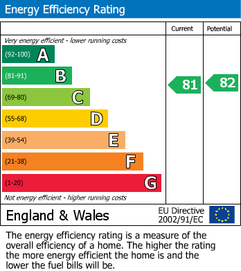 EPC Graph for Waterside, Sale