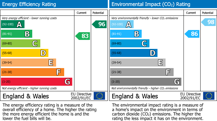 EPC Graph for Bramble Way, Hazel Grove, Stockport