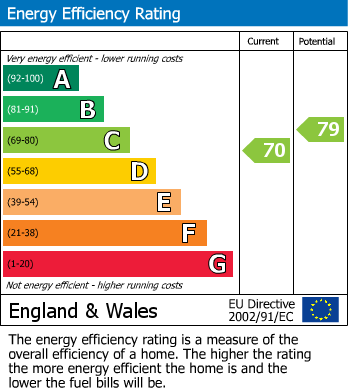 EPC Graph for Winton Road, Bowdon, Altrincham