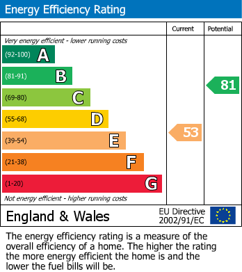 EPC Graph for Lock Road, Broadheath, Altrincham