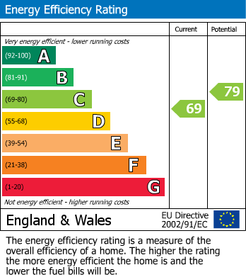 EPC Graph for Agden Park Lane, Lymm